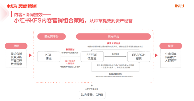 image.KFS内容营销组合策略融合了消费者路径与小红书灵感营销产品，形成了「内容+」的协同效应，让品牌方从用户需求出发，以资产经营为始终：