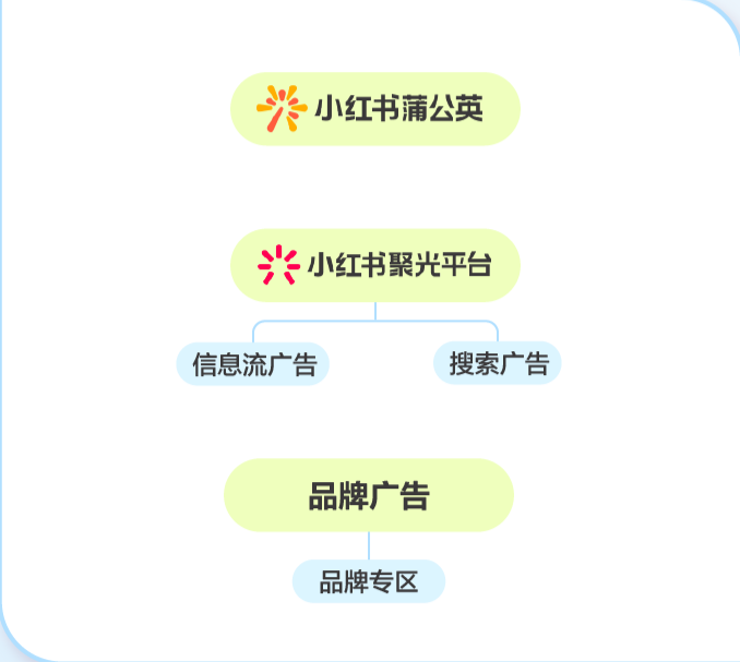 案例使用产品——小红书搜索广告、小红书信息流广告