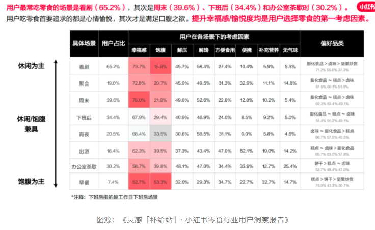 全场景覆盖也是小红书平台在食品饮料营销中的一大优势。*报告显示，在不同生活场景，用户对零食的需求也大不相同：在看剧等休闲场景中"吃"的是情绪满足，而在宵夜这类场景里，饱腹需求逐步上升，糕点、饼干成为更多人的选择。