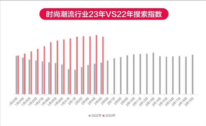 时尚潮流行业23年VS22年搜索指数