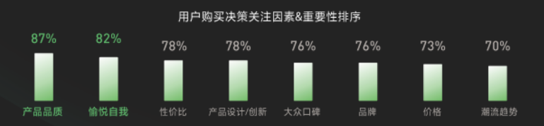 根据《尼尔森IQ用户2023消费心理调研》数据显示，在「产品品质」之后，「悦己」、「性价比」、「产品设计」等等，成为消费者购买决策的关键因素，消费者变得更加理性、更关注情绪价值。