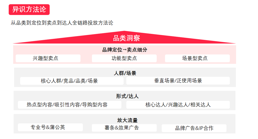 36个小红书运营思维模型（上） | 小红书广告平台