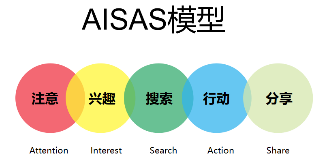 AISAS模型