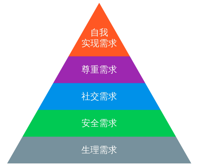 社交、尊重和自我实现，集中在精神层面，小红书的营销主要集中在社交、尊重和自我实现需求。