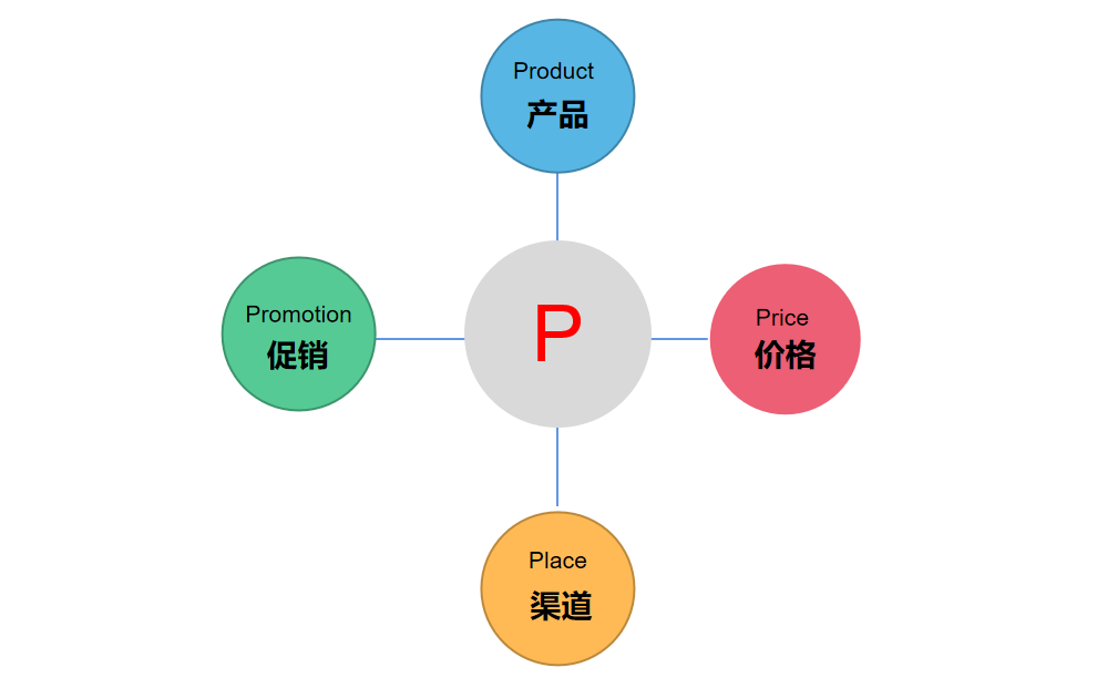 4P营销理论