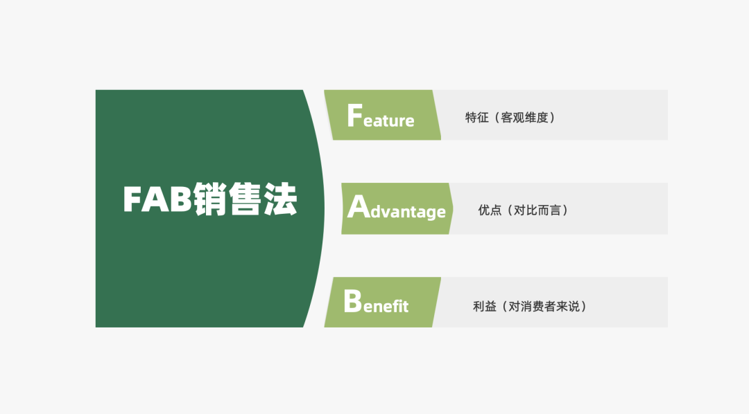 FAB利益销售法