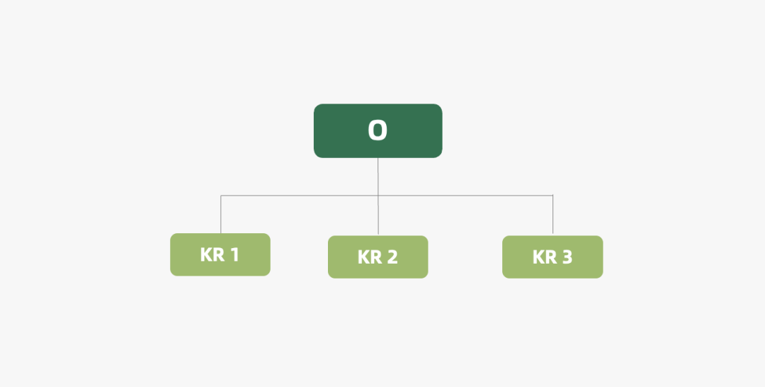 OKR目标管理模型