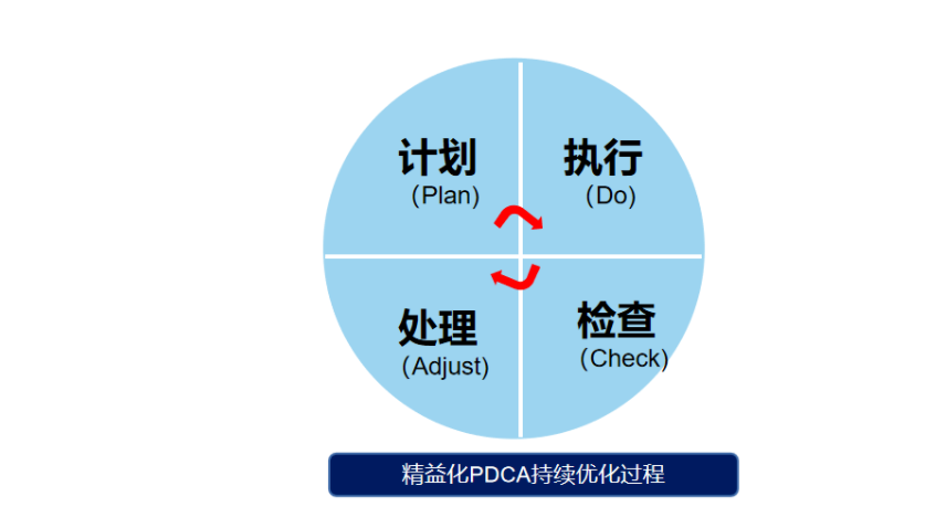 PDCA 工作原则