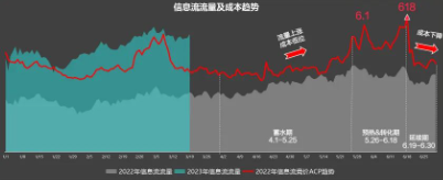 信息流流量