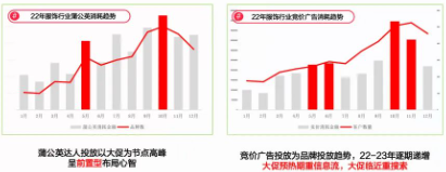 投放趋势