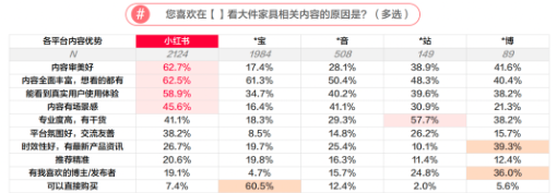 跟小红书广告营销一起「焕新家」，家居行业全新用户洞察来了！