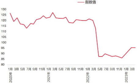 趋势指数