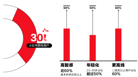 小红书广告营销 | 男性内容生态蓬勃生长