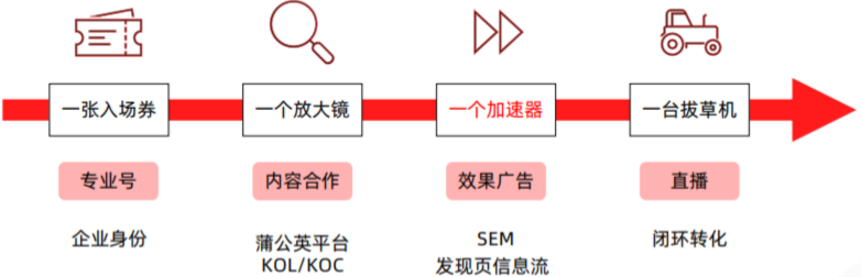 小红书广告开户，小红书发现页广告/搜索页广告介绍！