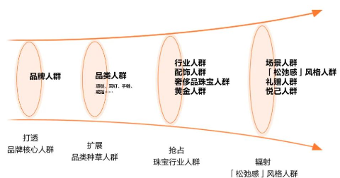 小红书广告投放 | 激发珠宝配饰品牌新活力