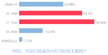 年龄分布