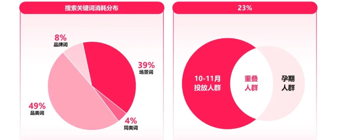 孕期人群的渗透率从H1的3%提升至23%，可归因转化率达2.5倍