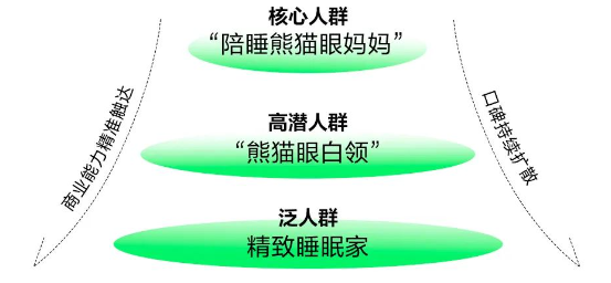 人群反漏斗模型找到核心需求人群「辐射每一个对睡眠有要求的人」