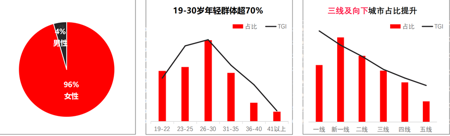 医疗美容行业怎样在小红书投放广告？