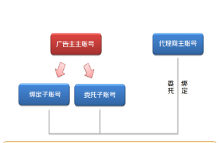 小红书 | 某东京准通代理账户体系