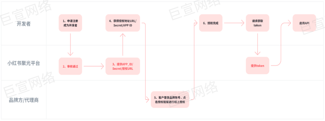 聚光 - Marketing API 推广白皮书 | 小红书广告