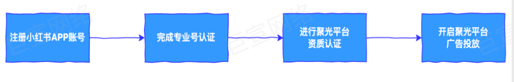 小红书广告注册，小红书广告开户流程