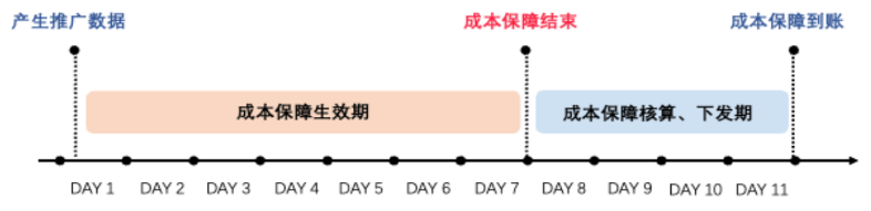 小红书自动出价成本保障服务规则 | 小红书广告