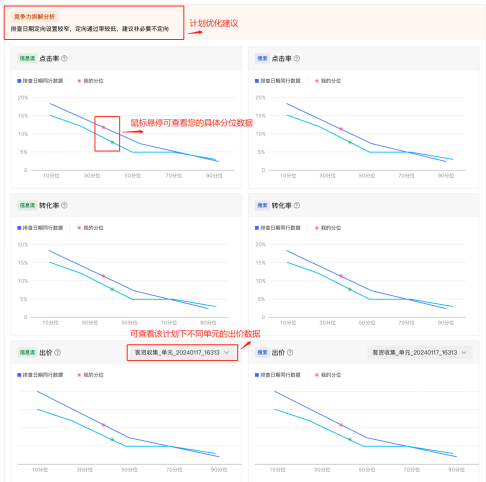 小红书广告竞争力分位/出价数据