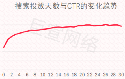 小红书搜索广告投放天数与CTR的变化趋势