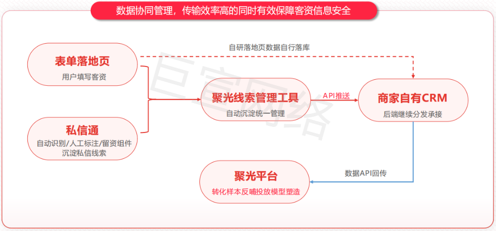 小红书广告线索统一沉淀，API传输提效