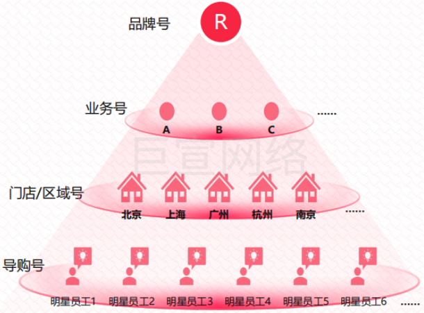 小红书广告全面提升客资收集