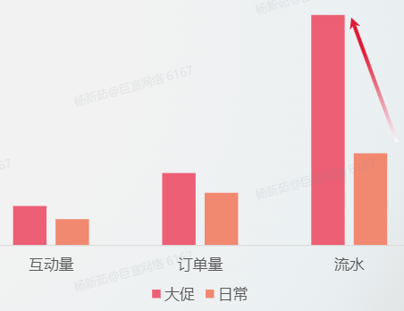 小红书广告大促 VS 日常销售对比