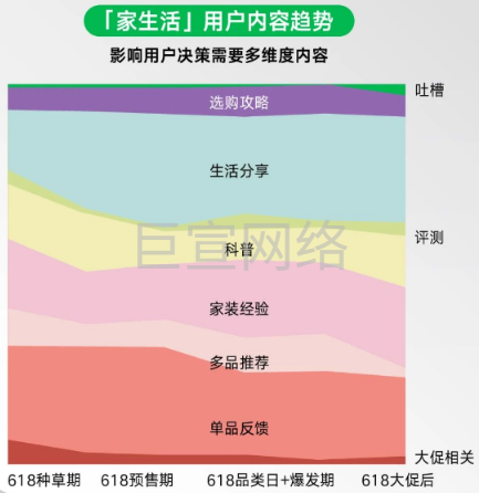 小红书广告【家生活】用户内容趋势