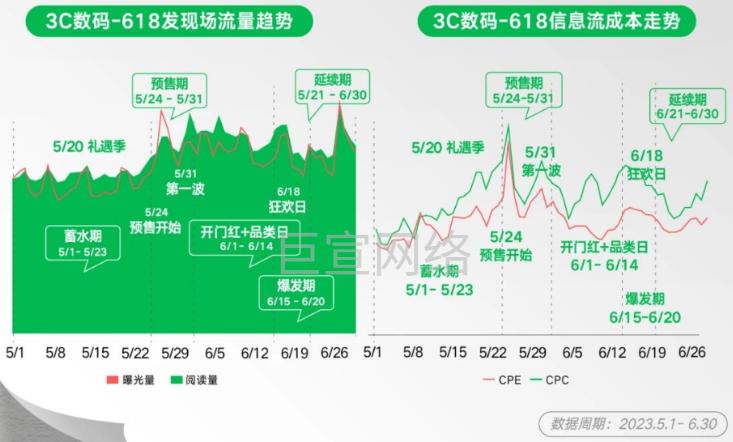 小红书广告3C数码-618发现场流量趋势