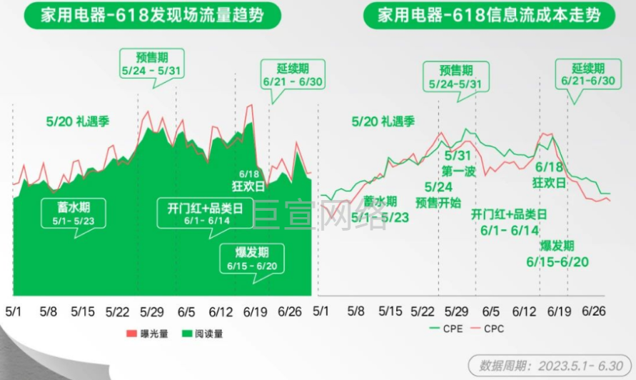 小红书广告家用电器-618发现场流量趋势