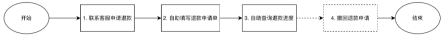 整体退款流程图