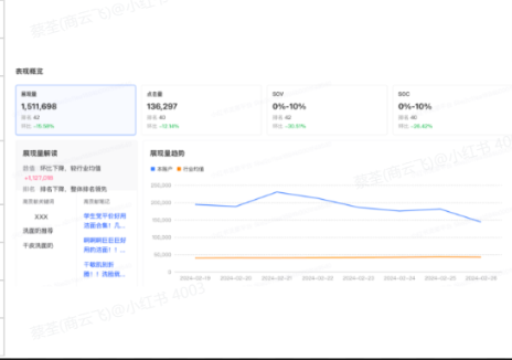 小红书流量参谋产品表现概览