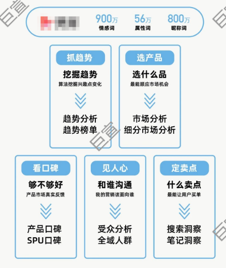 小红书广告灵犀的洞察和度量相关模块