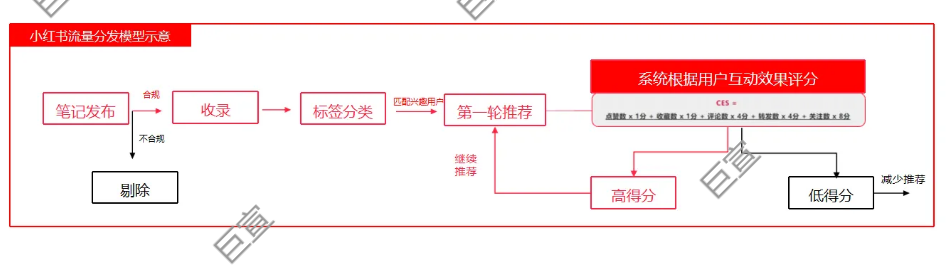 小红书广告流量分发模式