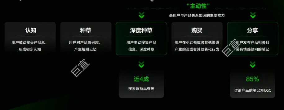 消费者在小红书的消费路径