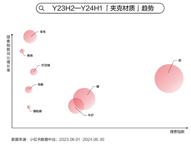 小红书广告投放案例 | 材质高端化