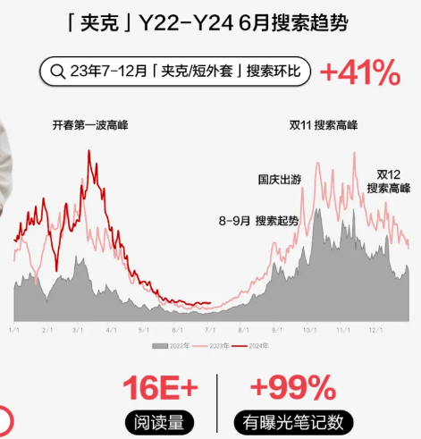 小红书广告投放案例 | 夹克品类营销指南