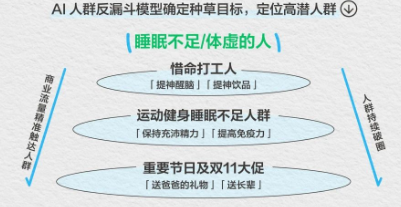 小红书广告AI人群反漏斗模型