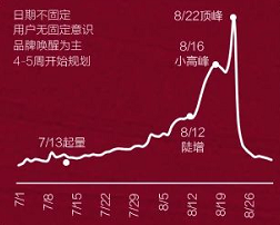 小红书广告七夕搜索趋势