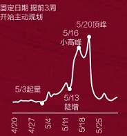 小红书广告520搜索趋势