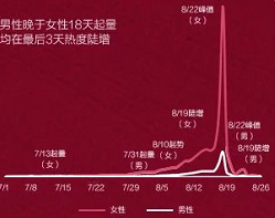 小红书广告七夕男女搜索趋势