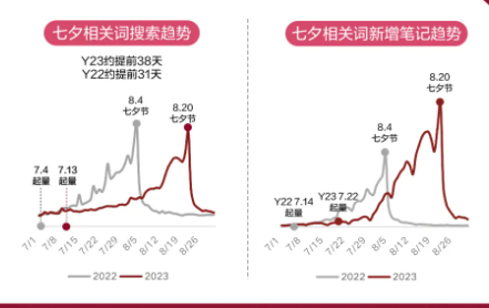 小红书广告七夕大盘节奏洞察