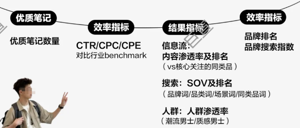 小红书广告种草效果价值验证