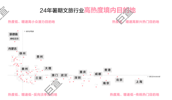 小红书24年暑期文旅行业高热度境外目的地