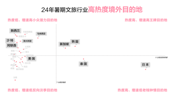 小红书24年暑期文旅行业高热度境外目的地